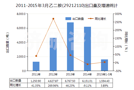 2011-2015年3月乙二胺(29212110)出口量及增速統(tǒng)計